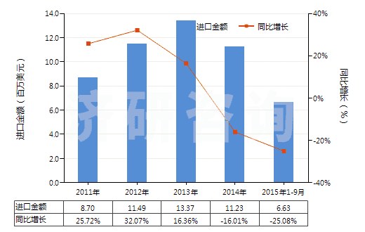 2011-2015年9月中國(guó)梯形截面V肋環(huán)形傳動(dòng)帶（180cm＜周長(zhǎng)≤240cm）(HS40103300)進(jìn)口總額及增速統(tǒng)計(jì)